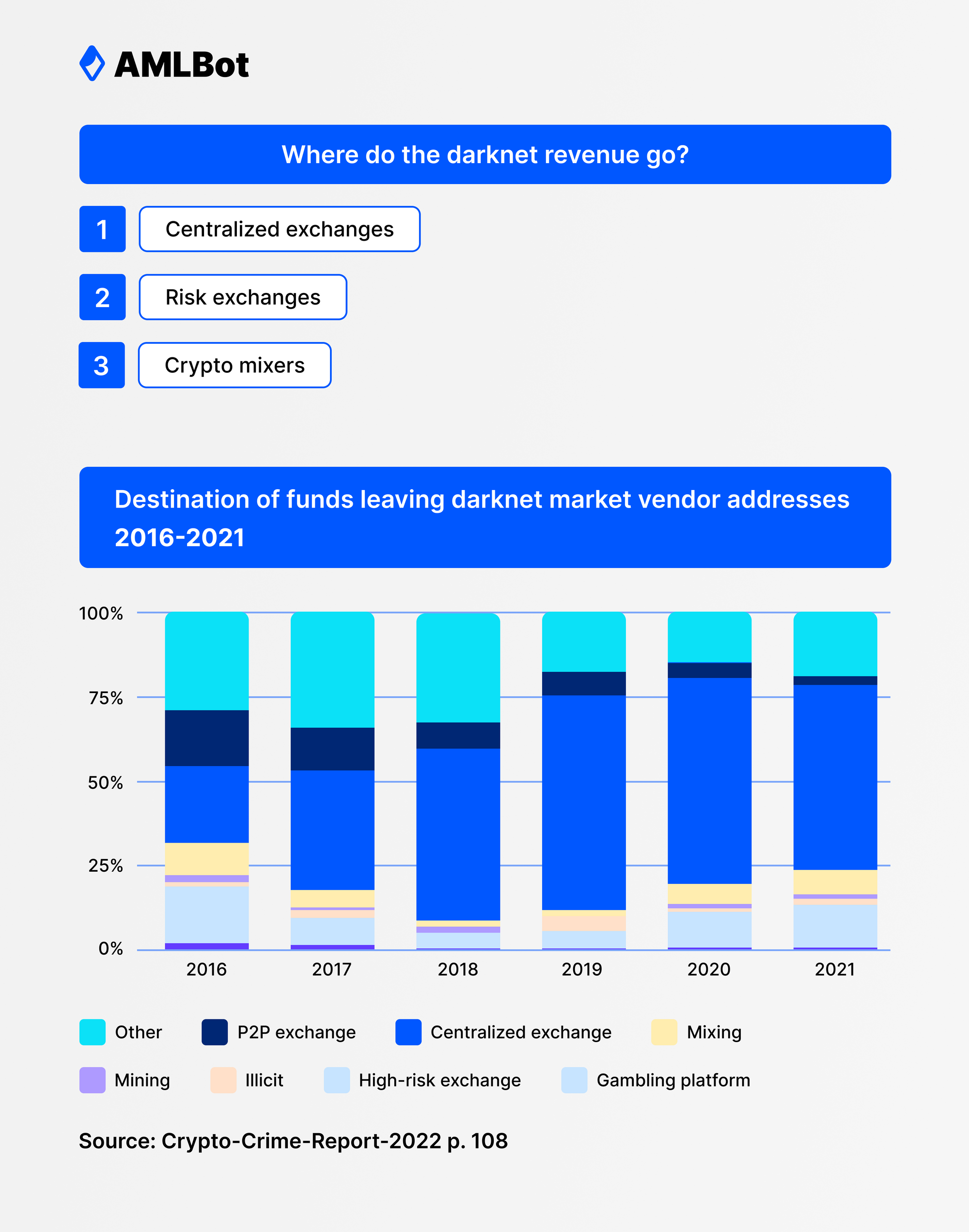 Where Does Darknet Revenue Go?