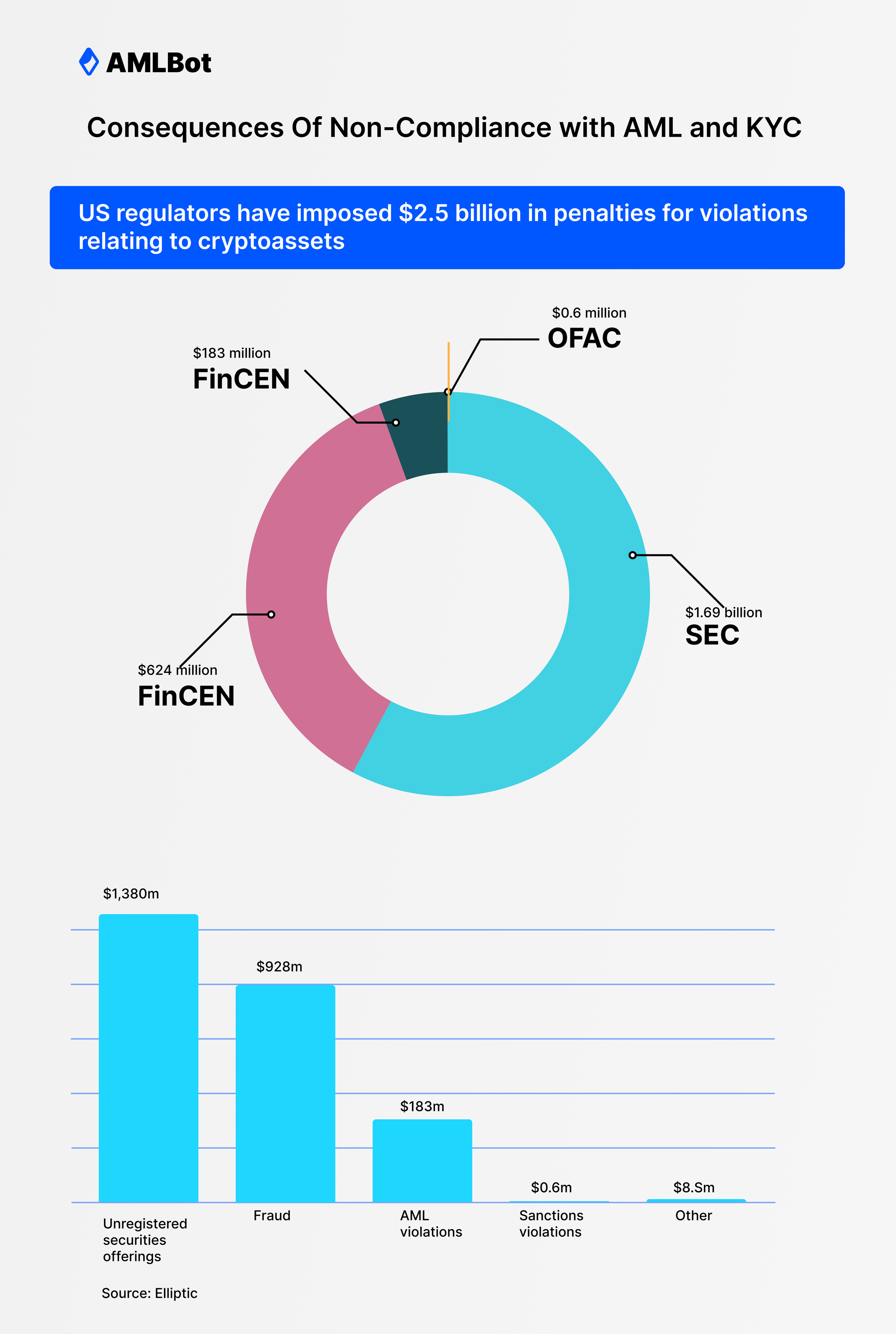 Consequences Of Non-Compliance with AML and KYC